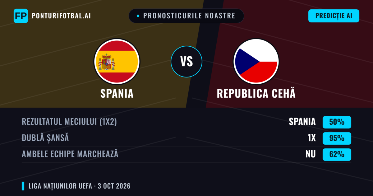 Pronosticurile noastre: Spania vs Republica Cehă — Spania — Câștigă (88%); Peste 2.5; Ambele echipe: Nu