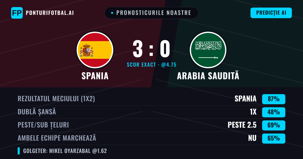 Pronosticurile noastre: Spania vs Arabia Saudită — Spania — Câștigă (87%); Peste 2.5; Ambele echipe: Nu