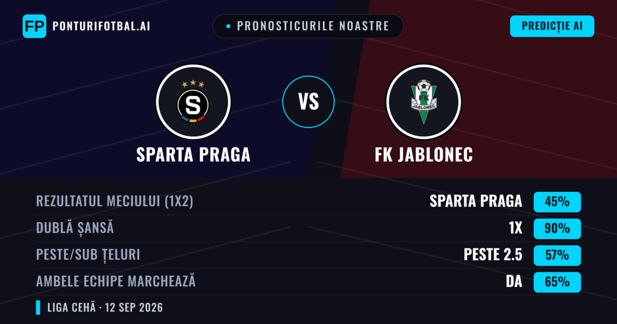 Pronosticurile noastre: Sparta Praga vs FK Jablonec — Remiză (45%); Peste 2.5; Ambele echipe: Da
