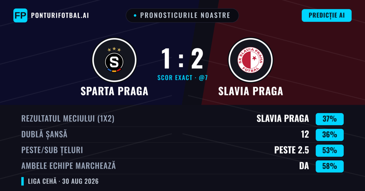 Pronosticurile noastre: Sparta Praga vs Slavia Praga — Slavia Praga — Câștigă (40%); Peste 2.5; Ambele echipe: Da