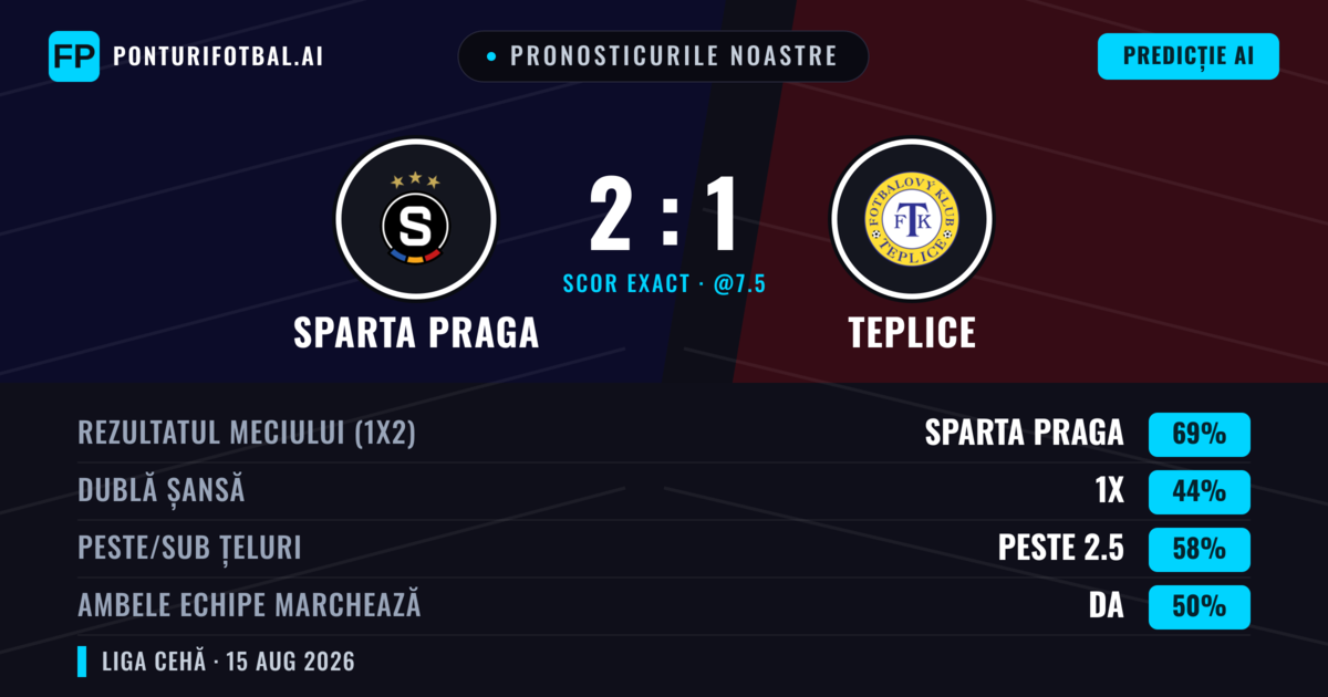 Pronosticurile noastre: Sparta Praga vs Teplice — Sparta Praga — Câștigă (69%); Peste 2.5; Ambele echipe: Da
