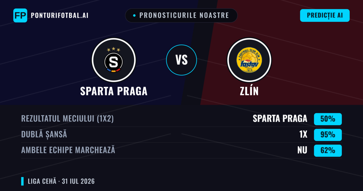 Pronosticurile noastre: Sparta Praga vs Zlín — Sparta Praga — Câștigă (76%); Peste 2.5; Ambele echipe: Nu