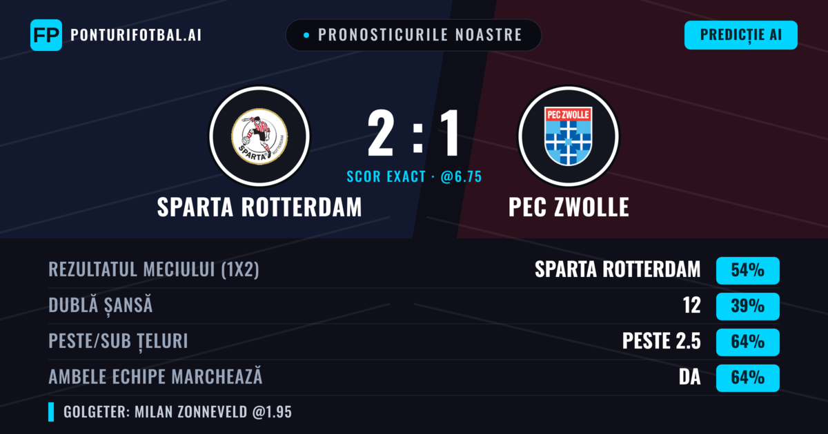 Pronosticurile noastre: Sparta Rotterdam vs PEC Zwolle — Sparta Rotterdam — Câștigă (49%); Peste 2.5; Ambele echipe: Da