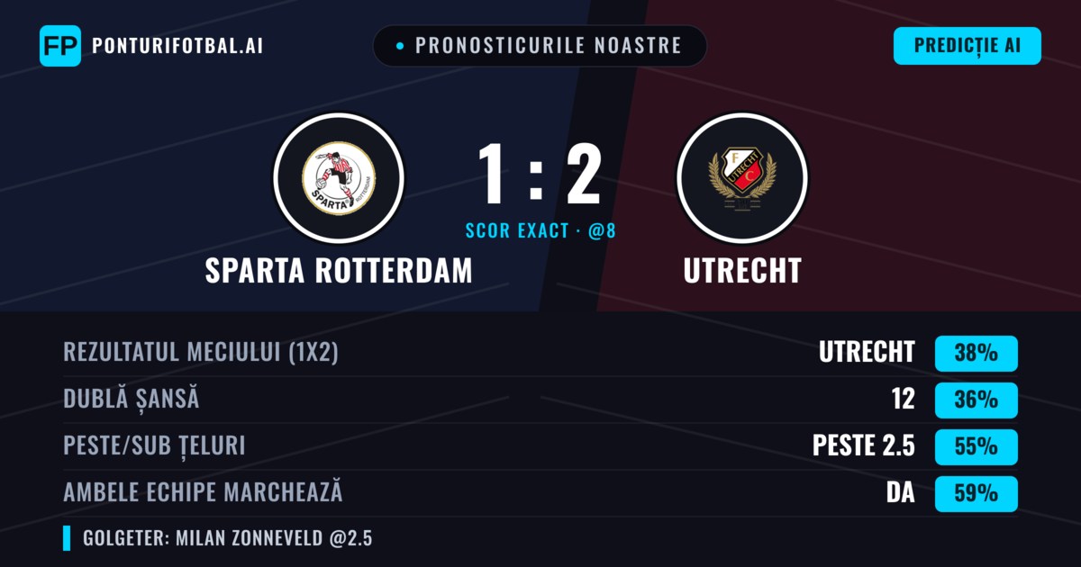 Pronosticurile noastre: Sparta Rotterdam vs Utrecht — Utrecht — Câștigă (37%); Peste 2.5; Ambele echipe: Da