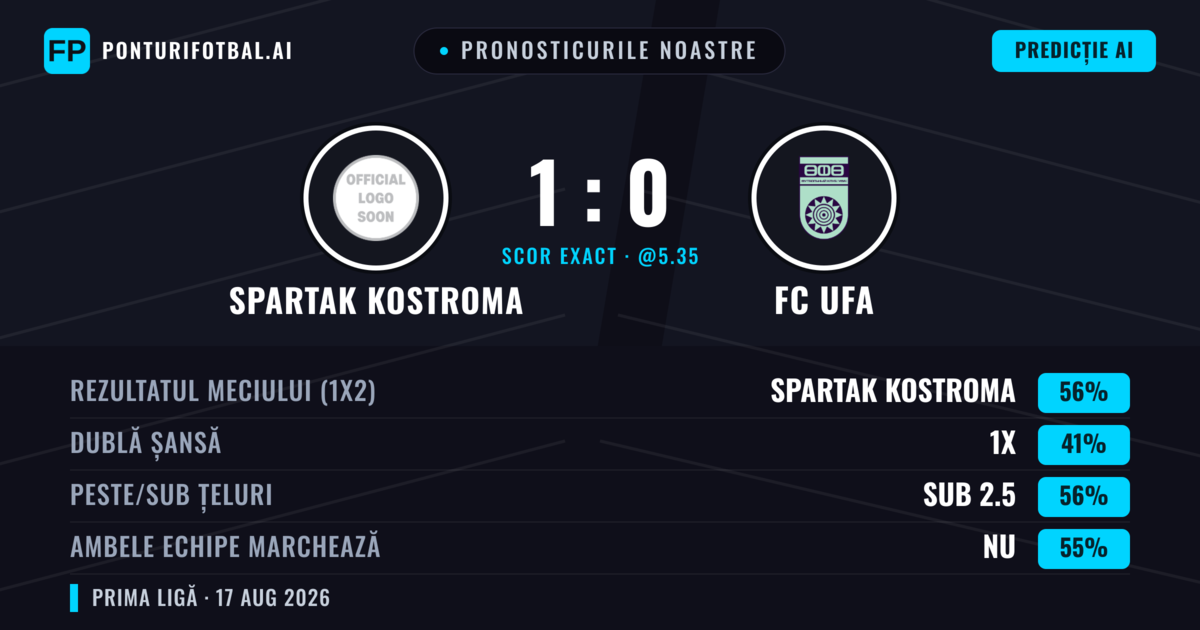 Pronosticurile noastre: Spartak Kostroma vs FC UFA — Spartak Kostroma — Câștigă (56%); Sub 2.5; Ambele echipe: Nu