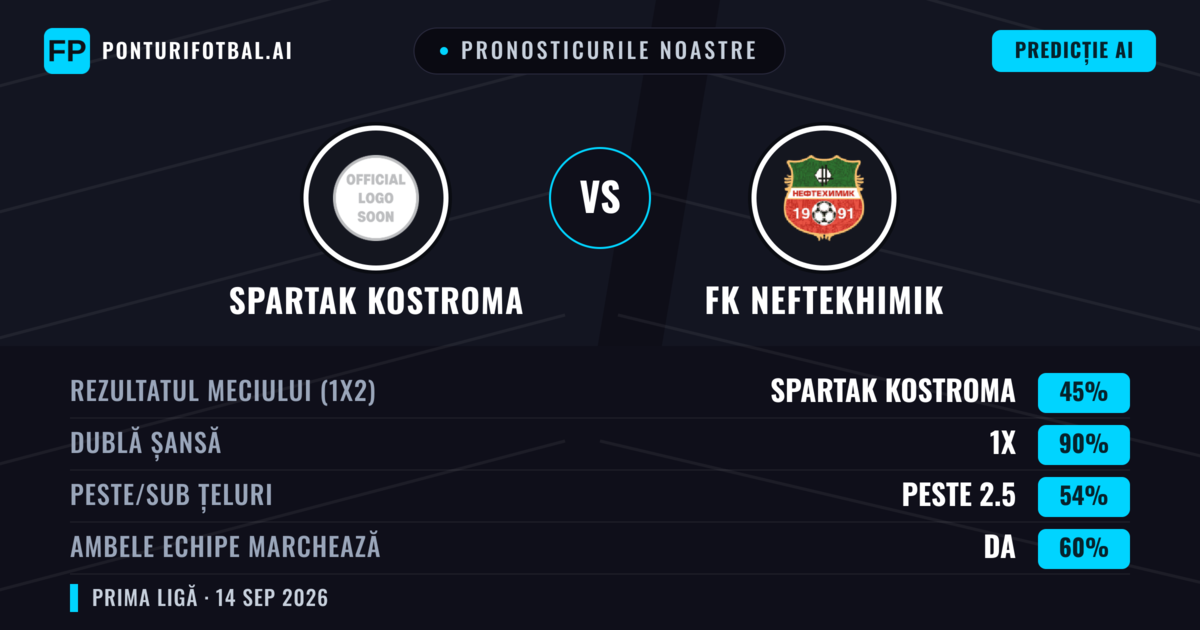 Pronosticurile noastre: Spartak Kostroma vs FK Neftekhimik — Remiză (45%); Peste 2.5; Ambele echipe: Da