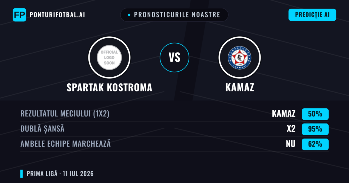 Pronosticurile noastre: Spartak Kostroma vs KAMAZ — Remiză (50%); Ambele echipe: Nu