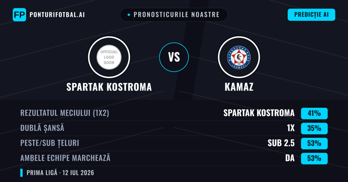Pronosticurile noastre: Spartak Kostroma vs KAMAZ — Spartak Kostroma — Câștigă (44%); Sub 2.5; Ambele echipe: Da