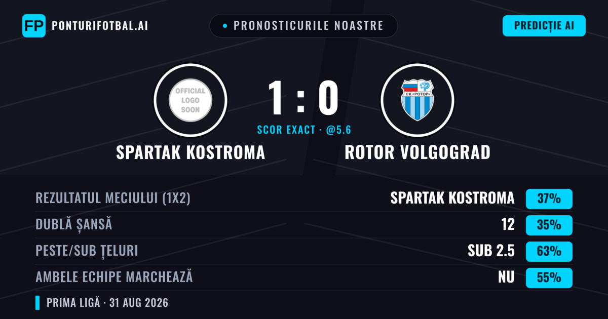 Pronosticurile noastre: Spartak Kostroma vs Rotor Volgograd — Spartak Kostroma — Câștigă (39%); Sub 2.5; Ambele echipe: Nu