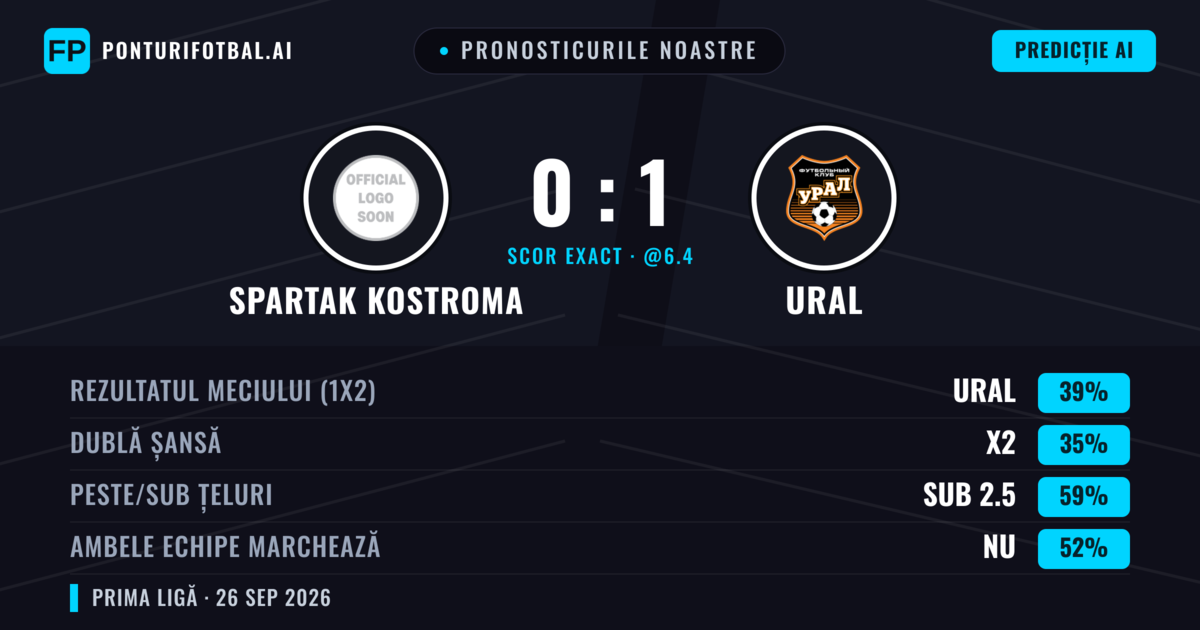 Pronosticurile noastre: Spartak Kostroma vs Ural — Ural — Câștigă (44%); Sub 2.5; Ambele echipe: Nu
