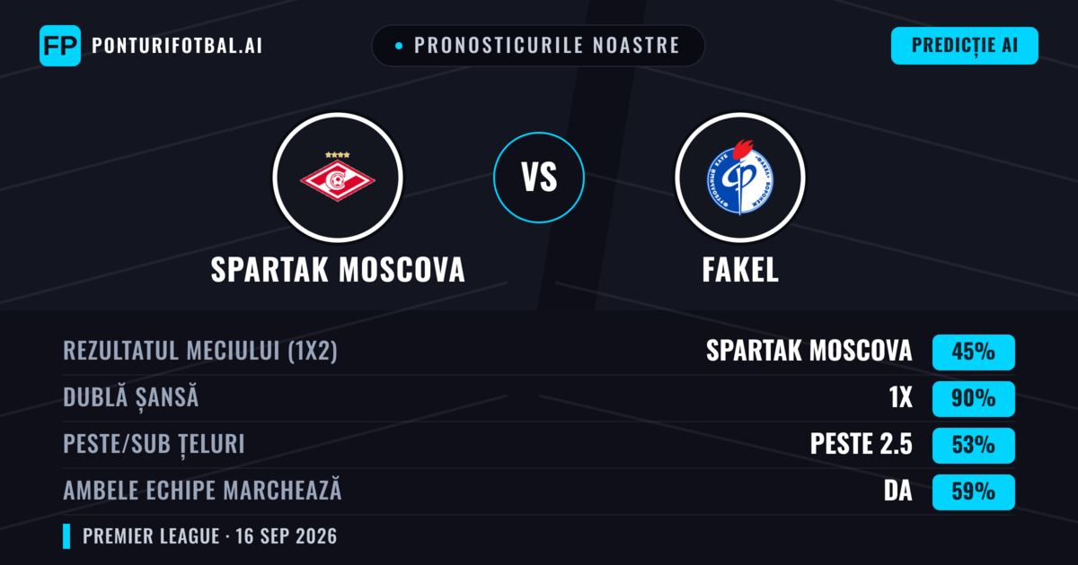 Pronosticurile noastre: Spartak Moscova vs Fakel — Spartak Moscova — Câștigă (71%); Peste 2.5; Ambele echipe: Nu
