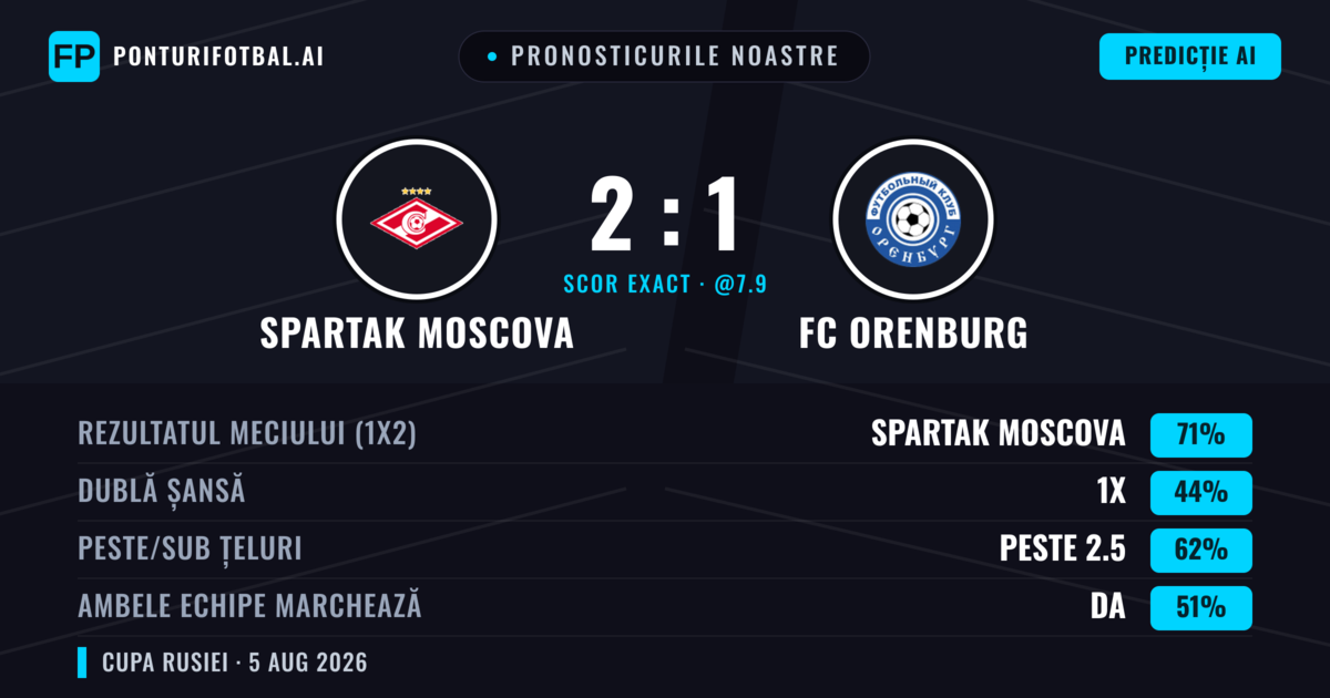 Pronosticurile noastre: Spartak Moscova vs FC Orenburg — Spartak Moscova — Câștigă (70%); Peste 2.5; Ambele echipe: Da