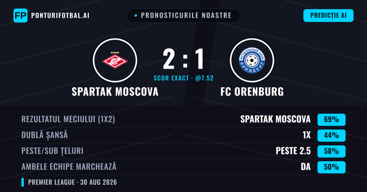 Pronosticurile noastre: Spartak Moscova vs FC Orenburg — Spartak Moscova — Câștigă (70%); Peste 2.5; Ambele echipe: Da