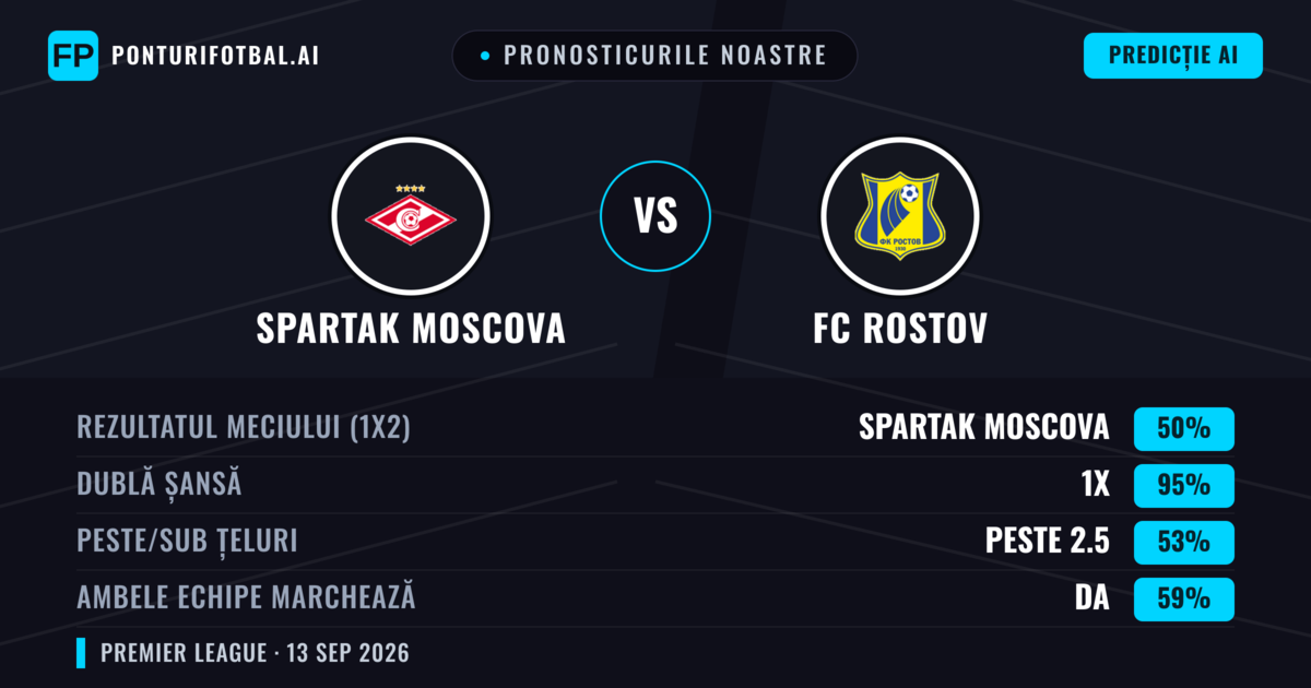 Pronosticurile noastre: Spartak Moscova vs FC Rostov — Remiză (50%); Peste 2.5; Ambele echipe: Da