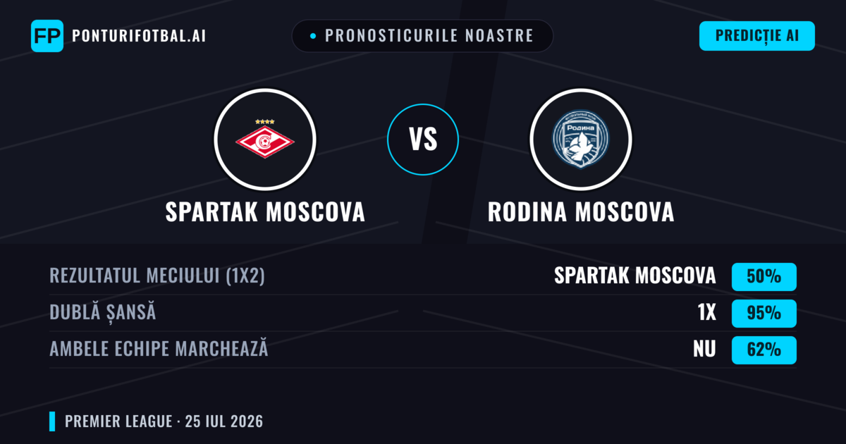 Pronosticurile noastre: Spartak Moscova vs Rodina Moscova — Spartak Moscova — Câștigă (72%); Peste 2.5; Ambele echipe: Da