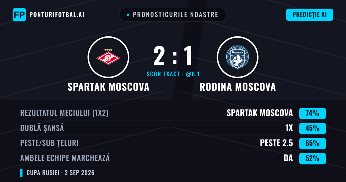 Pronosticurile noastre: Spartak Moscova vs Rodina Moscova — Spartak Moscova — Câștigă (74%); Peste 2.5; Ambele echipe: Da