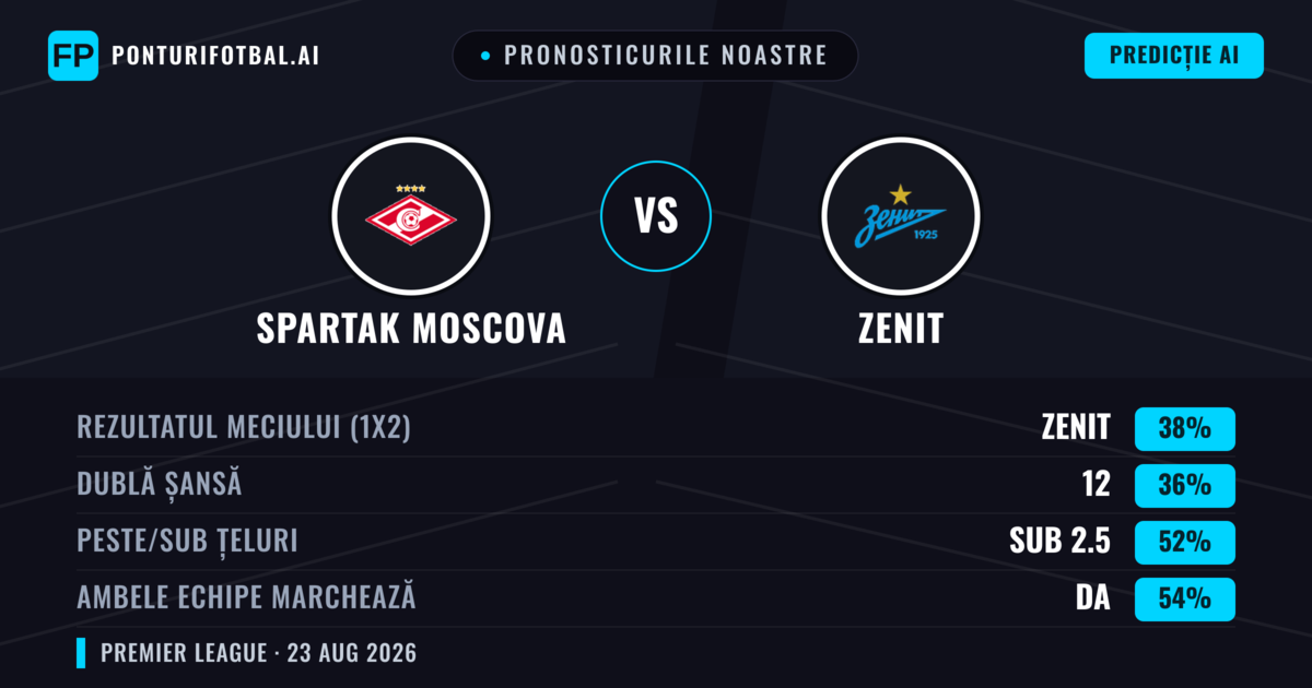 Pronosticurile noastre: Spartak Moscova vs Zenit — Zenit — Câștigă (38%); Sub 2.5; Ambele echipe: Da