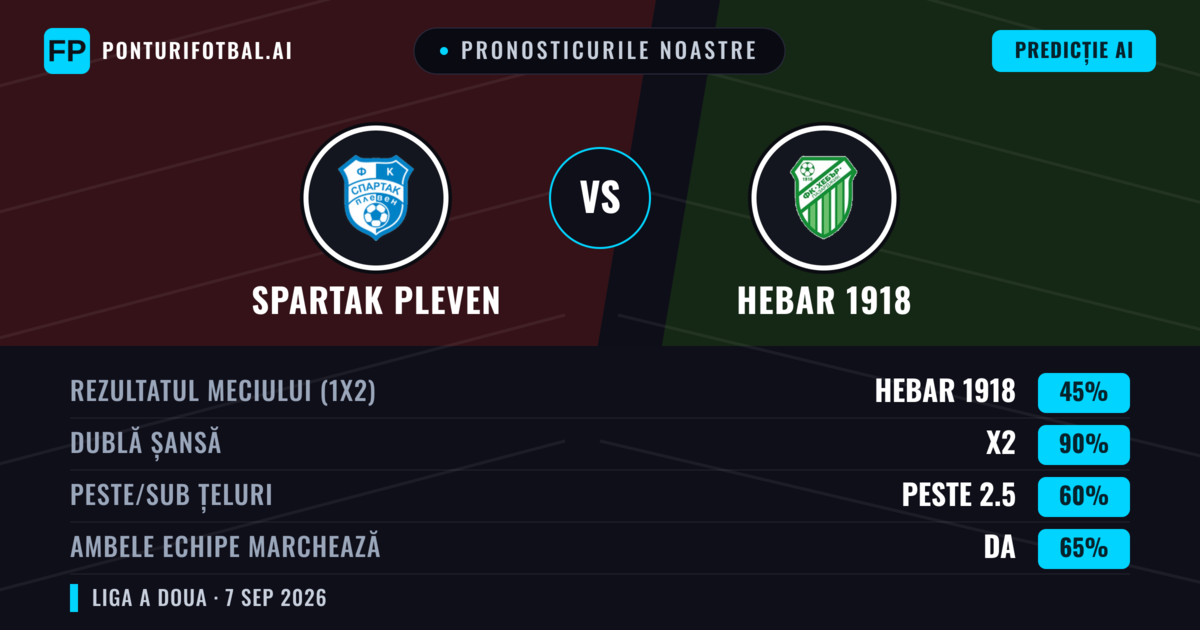Pronosticurile noastre: Spartak Pleven vs Hebar 1918 — Remiză (45%); Peste 2.5; Ambele echipe: Da