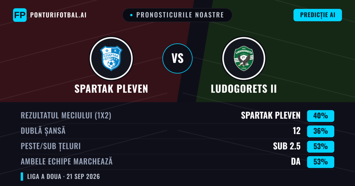 Pronosticurile noastre: Spartak Pleven vs Ludogorets II — Spartak Pleven — Câștigă (39%); Sub 2.5; Ambele echipe: Da