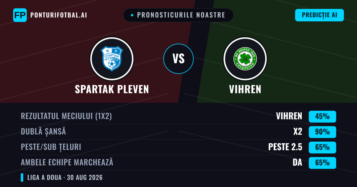 Pronosticurile noastre: Spartak Pleven vs Vihren — Vihren — Câștigă (43%); Sub 2.5; Ambele echipe: Da