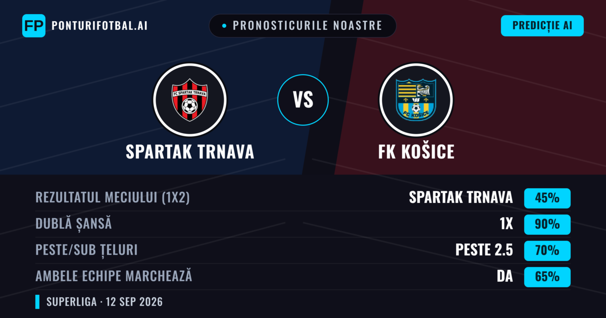 Pronosticurile noastre: Spartak Trnava vs FK Košice — Remiză (45%); Peste 2.5; Ambele echipe: Da