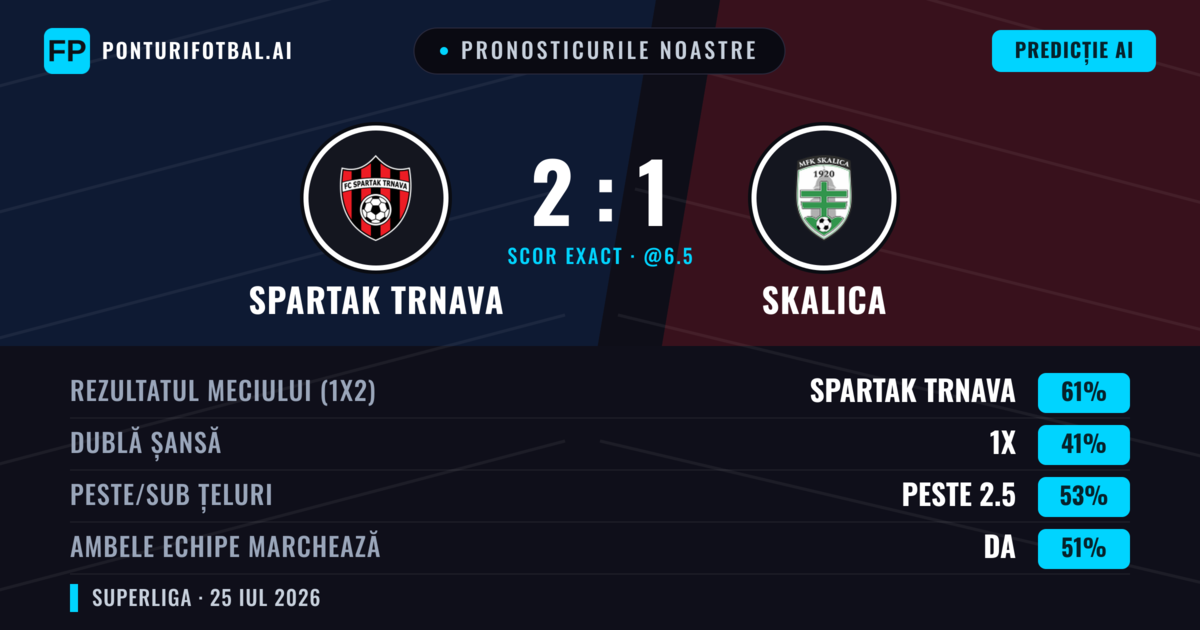 Pronosticurile noastre: Spartak Trnava vs Skalica — Spartak Trnava — Câștigă (61%); Sub 2.5; Ambele echipe: Nu