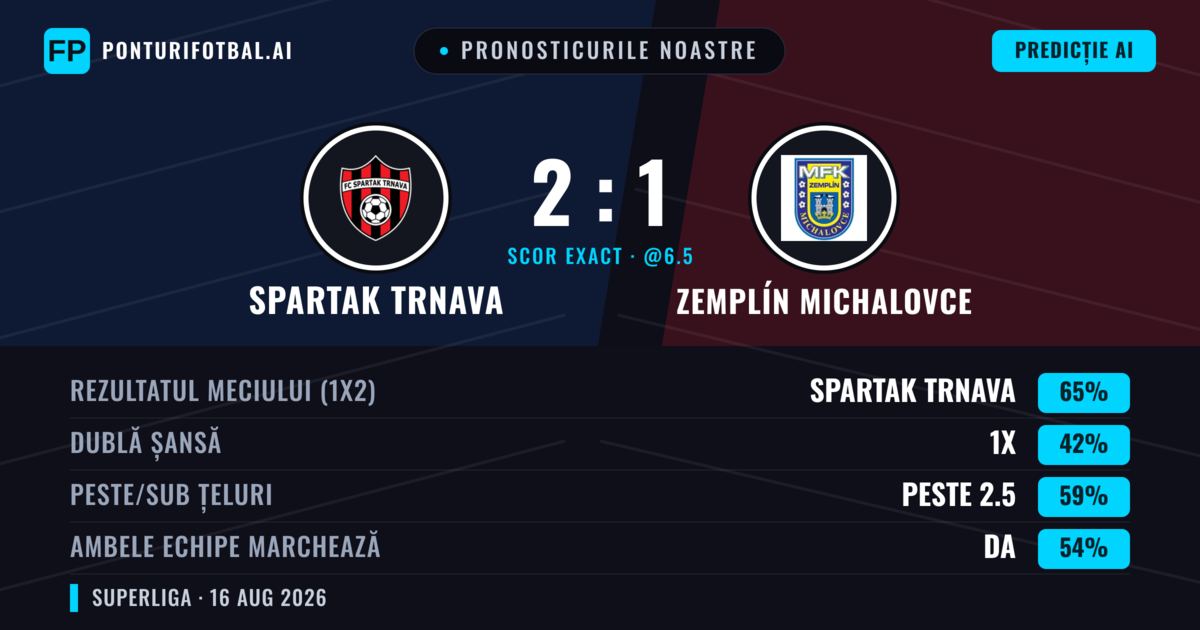 Pronosticurile noastre: Spartak Trnava vs Zemplín Michalovce — Spartak Trnava — Câștigă (65%); Peste 2.5; Ambele echipe: Da