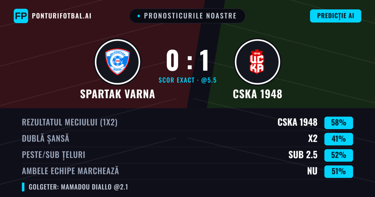 Pronosticurile noastre: Spartak Varna vs CSKA 1948 — CSKA 1948 — Câștigă (59%); Peste 2.5; Ambele echipe: Da