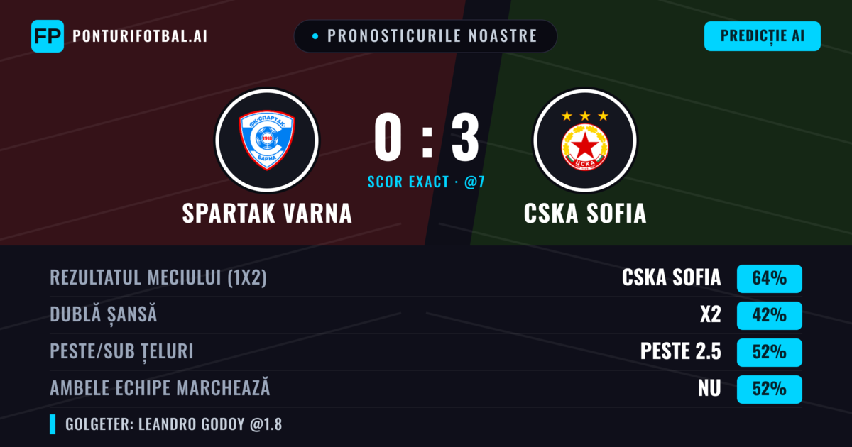 Pronosticurile noastre: Spartak Varna vs CSKA Sofia — CSKA Sofia — Câștigă (60%); Peste 2.5; Ambele echipe: Da