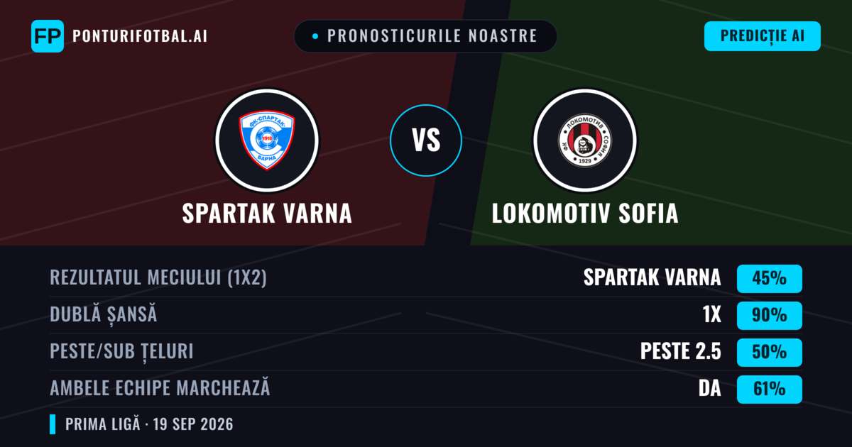 Pronosticurile noastre: Spartak Varna vs Lokomotiv Sofia — Lokomotiv Sofia — Câștigă (36%); Sub 2.5; Ambele echipe: Da