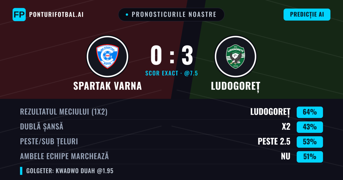 Pronosticurile noastre: Spartak Varna vs Ludogoreț — Ludogoreț — Câștigă (61%); Peste 2.5; Ambele echipe: Da