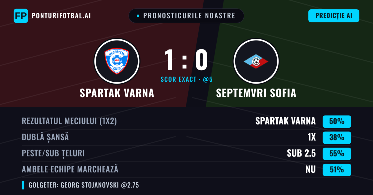Pronosticurile noastre: Spartak Varna vs Septemvri Sofia — Spartak Varna — Câștigă (46%); Sub 2.5; Ambele echipe: Da
