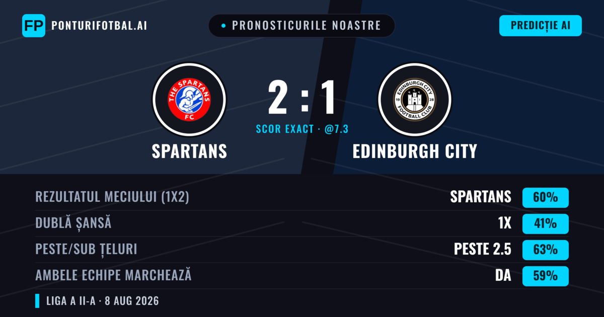 Pronosticurile noastre: Spartans vs Edinburgh City — Spartans — Câștigă (62%); Peste 2.5; Ambele echipe: Da
