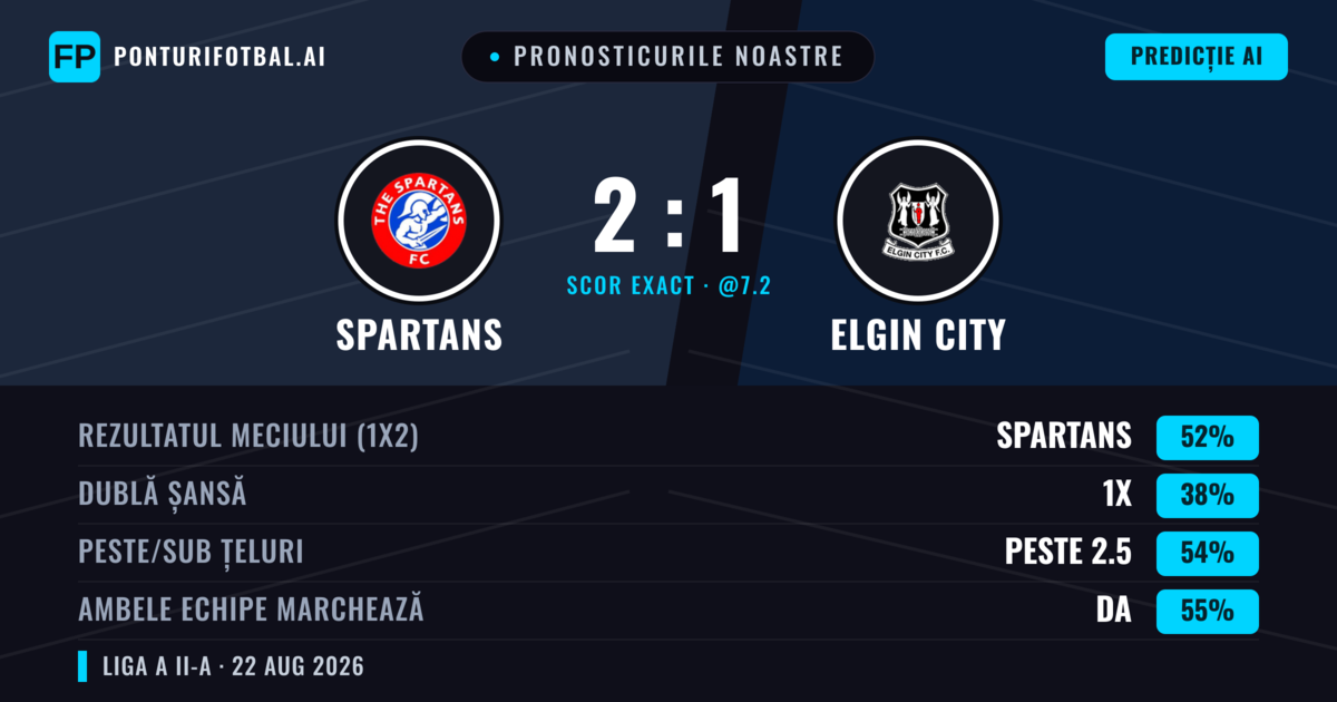 Pronosticurile noastre: Spartans vs Elgin City — Spartans — Câștigă (47%); Peste 2.5; Ambele echipe: Da