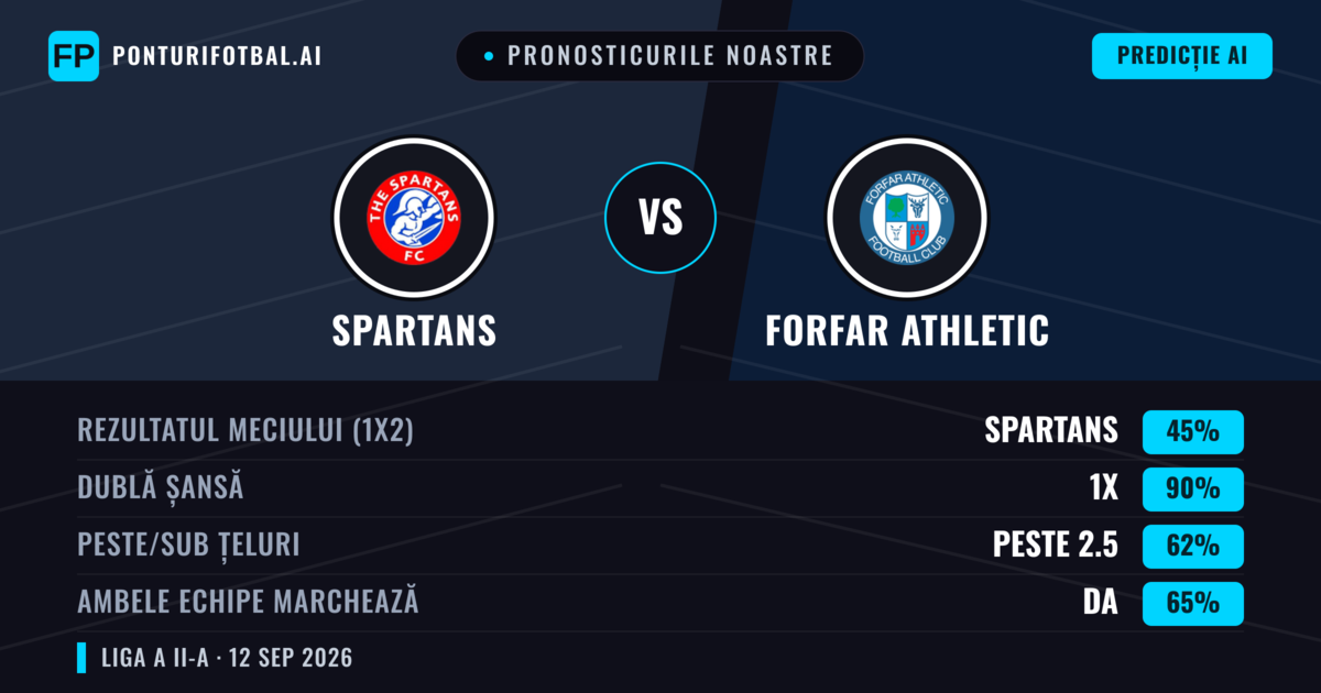 Pronosticurile noastre: Spartans vs Forfar Athletic — Remiză (45%); Peste 2.5; Ambele echipe: Da