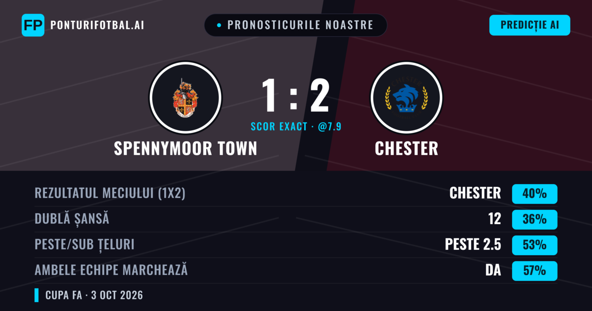Pronosticurile noastre: Spennymoor Town vs Chester — Chester — Câștigă (41%); Peste 2.5; Ambele echipe: Da