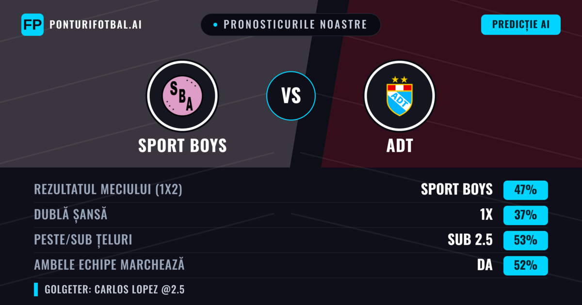 Pronosticurile noastre: Sport Boys vs ADT — Sport Boys — Câștigă (55%); Peste 2.5; Ambele echipe: Da