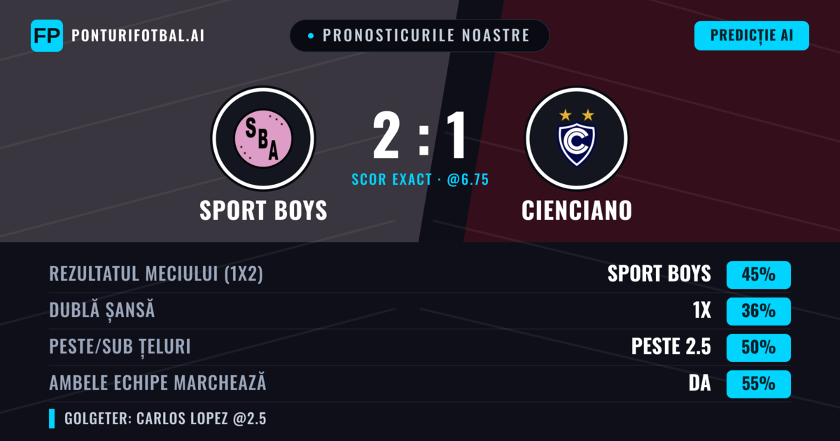 Pronosticurile noastre: Sport Boys vs Cienciano — Sport Boys — Câștigă (45%); Sub 2.5; Ambele echipe: Da