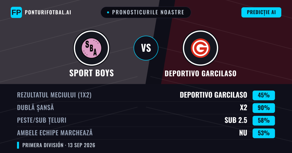 Pronosticurile noastre: Sport Boys vs Deportivo Garcilaso — Remiză (45%); Sub 2.5; Ambele echipe: Nu