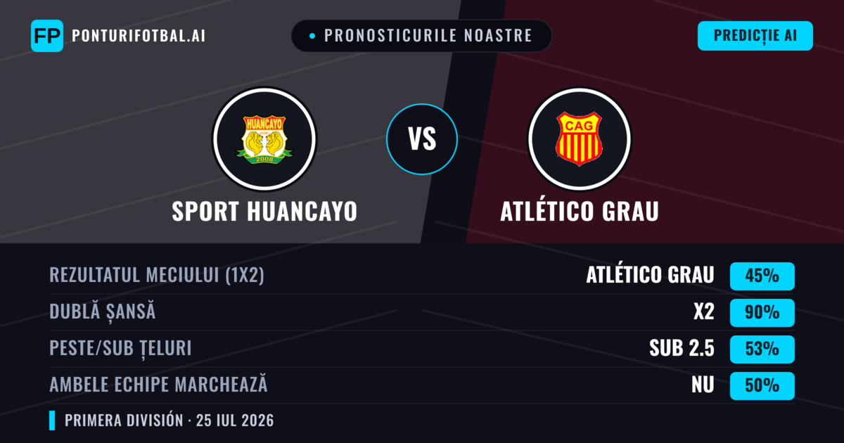 Pronosticurile noastre: Sport Huancayo vs Atlético Grau — Sport Huancayo — Câștigă (57%); Sub 2.5; Ambele echipe: Nu