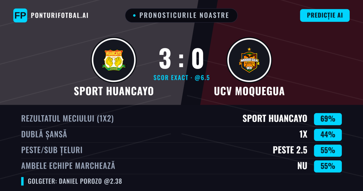 Pronosticurile noastre: Sport Huancayo vs UCV Moquegua — Sport Huancayo — Câștigă (69%); Peste 2.5; Ambele echipe: Nu