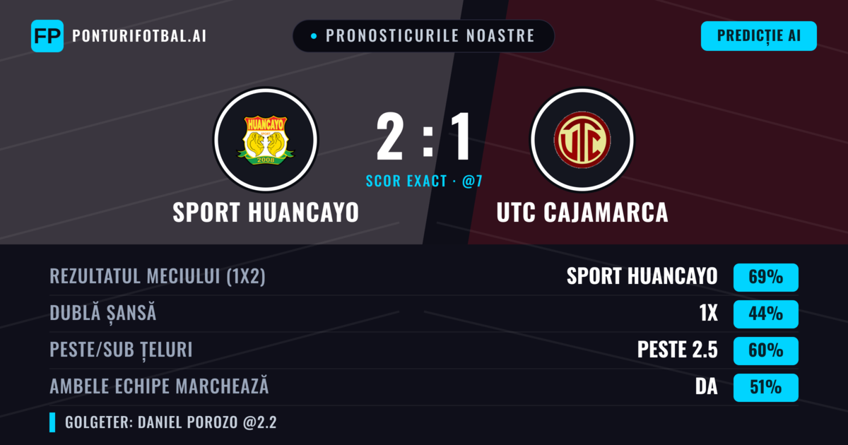 Pronosticurile noastre: Sport Huancayo vs UTC Cajamarca — Sport Huancayo — Câștigă (67%); Peste 2.5; Ambele echipe: Da