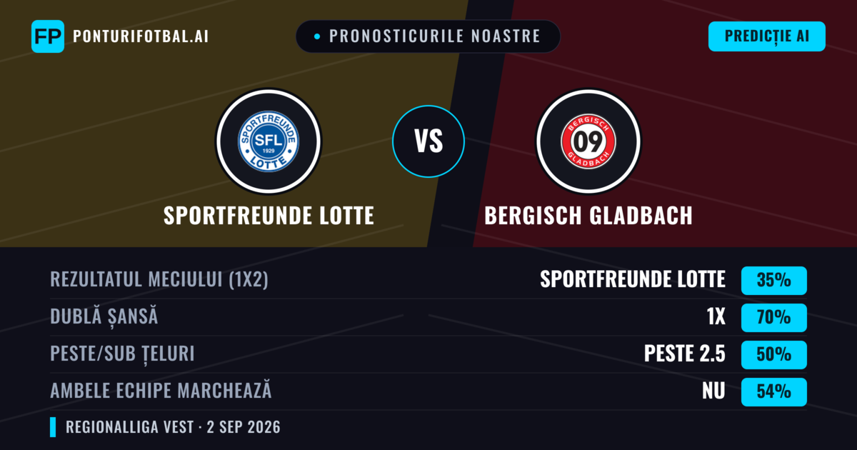 Pronosticurile noastre: Sportfreunde Lotte vs Bergisch Gladbach — Remiză (35%); Peste 2.5; Ambele echipe: Nu