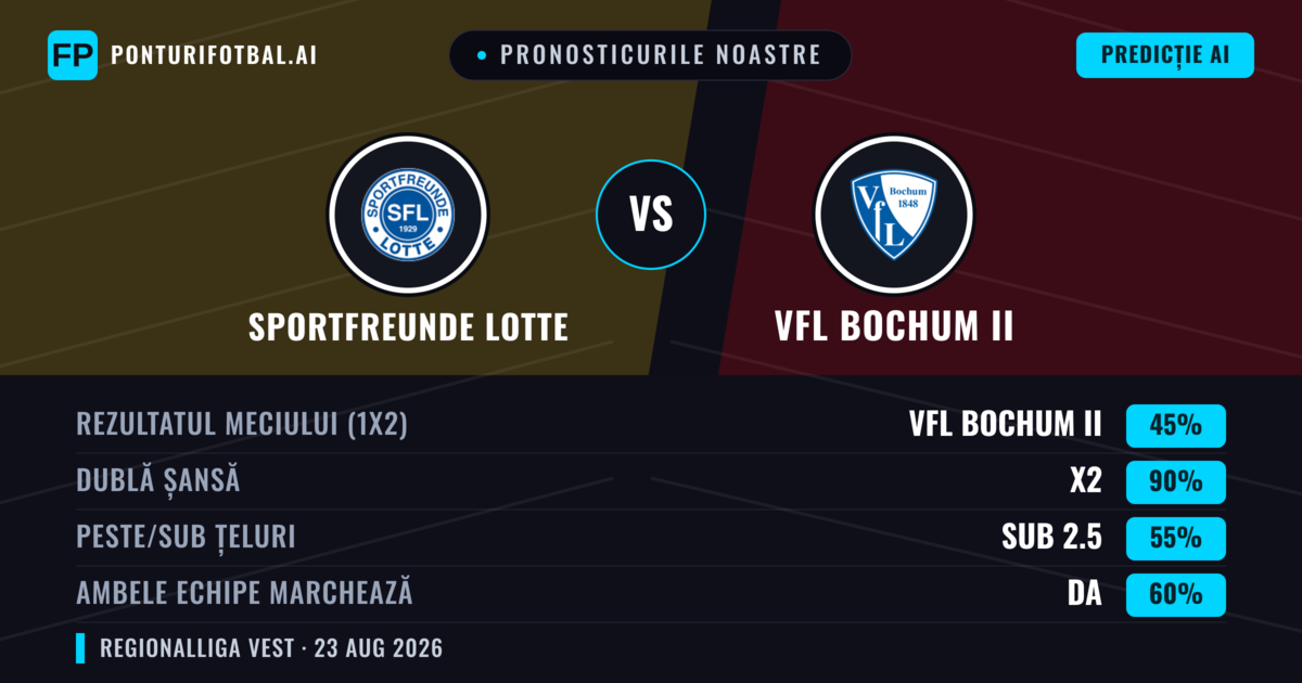 Pronosticurile noastre: Sportfreunde Lotte vs VfL Bochum II — VfL Bochum II — Câștigă (41%); Peste 2.5; Ambele echipe: Da
