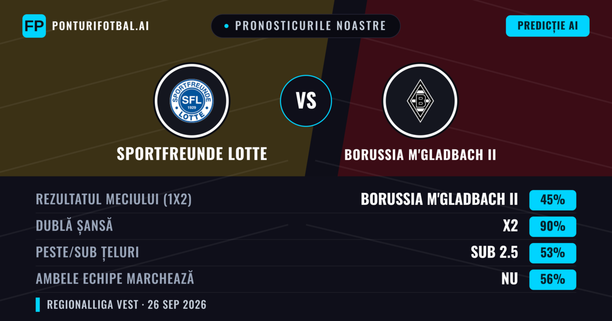 Pronosticurile noastre: Sportfreunde Lotte vs Borussia M'gladbach II — Remiză (45%); Sub 2.5; Ambele echipe: Nu