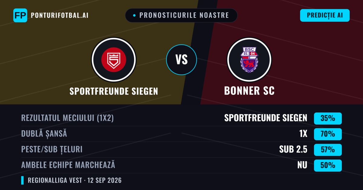 Pronosticurile noastre: Sportfreunde Siegen vs Bonner SC — Remiză (35%); Sub 2.5; Ambele echipe: Nu