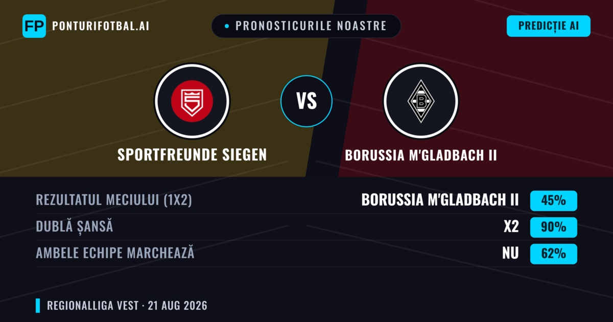 Pronosticurile noastre: Sportfreunde Siegen vs Borussia M'gladbach II — Sportfreunde Siegen — Câștigă (43%); Peste 2.5; Ambele echipe: Da