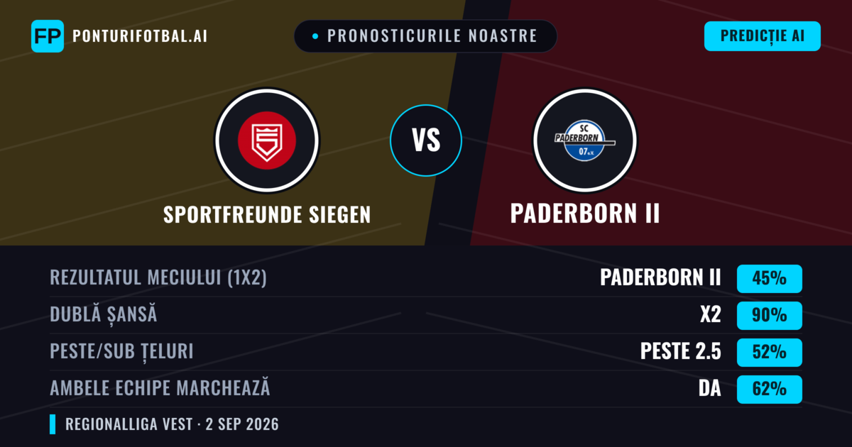 Pronosticurile noastre: Sportfreunde Siegen vs Paderborn II — Remiză (45%); Peste 2.5; Ambele echipe: Da