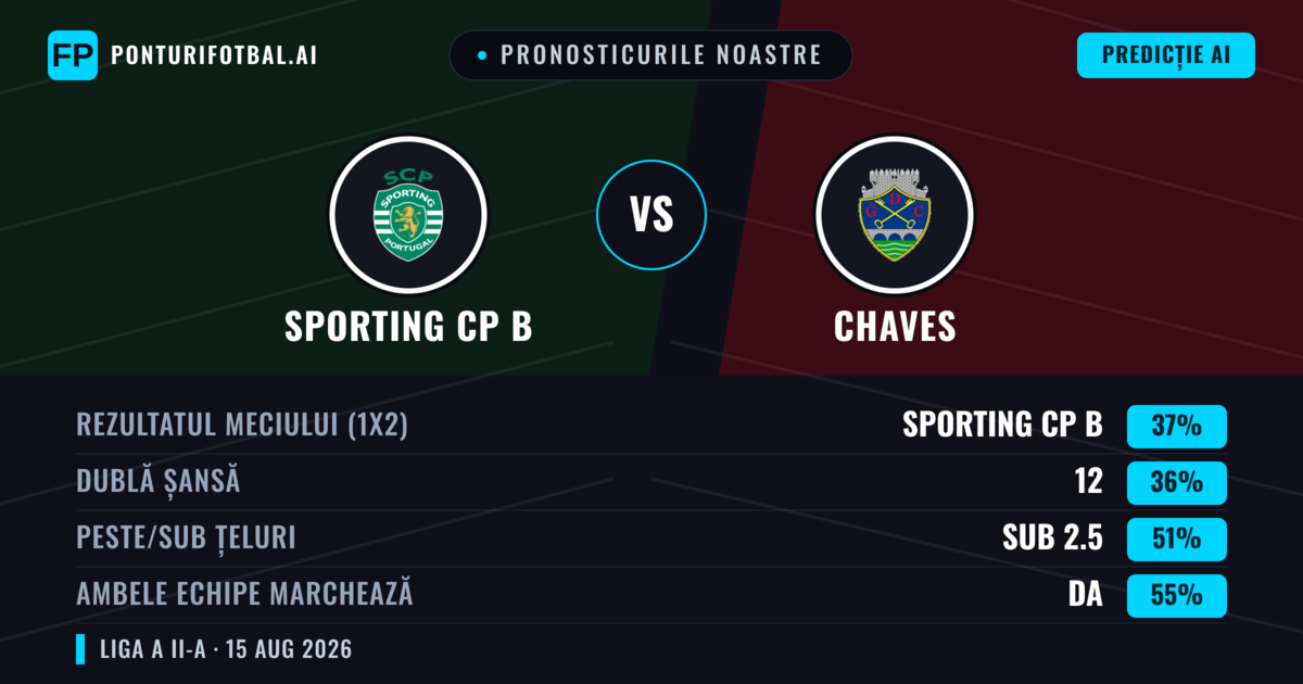 Pronosticurile noastre: Sporting CP B vs Chaves — Sporting CP B — Câștigă (38%); Sub 2.5; Ambele echipe: Da