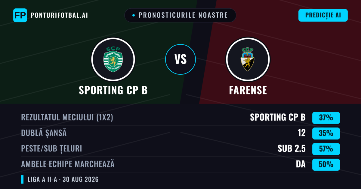 Pronosticurile noastre: Sporting CP B vs Farense — Sporting CP B — Câștigă (37%); Sub 2.5; Ambele echipe: Da